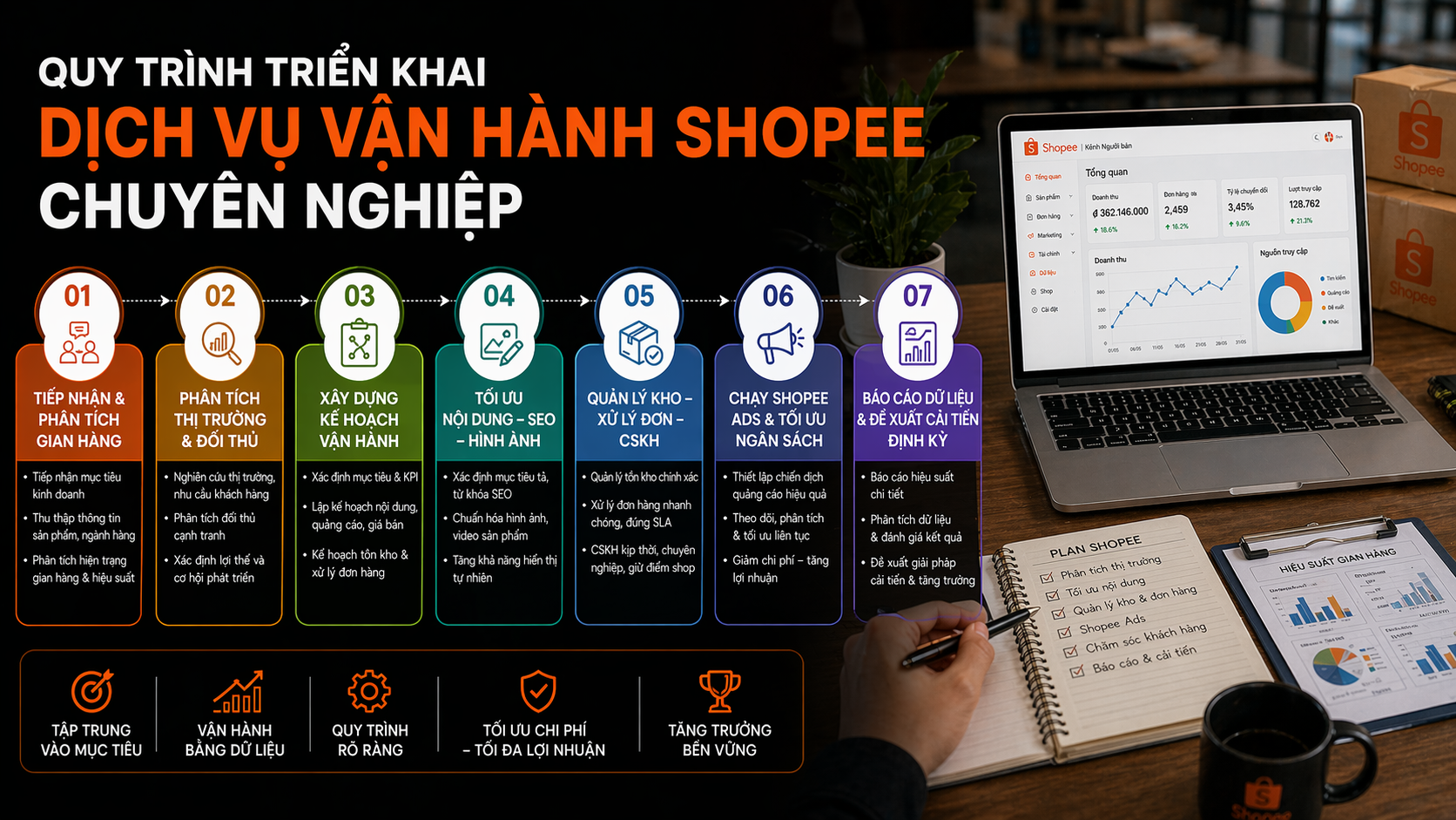 Quy trình triển khai dịch vụ vận hành Shopee chuyên nghiệp
