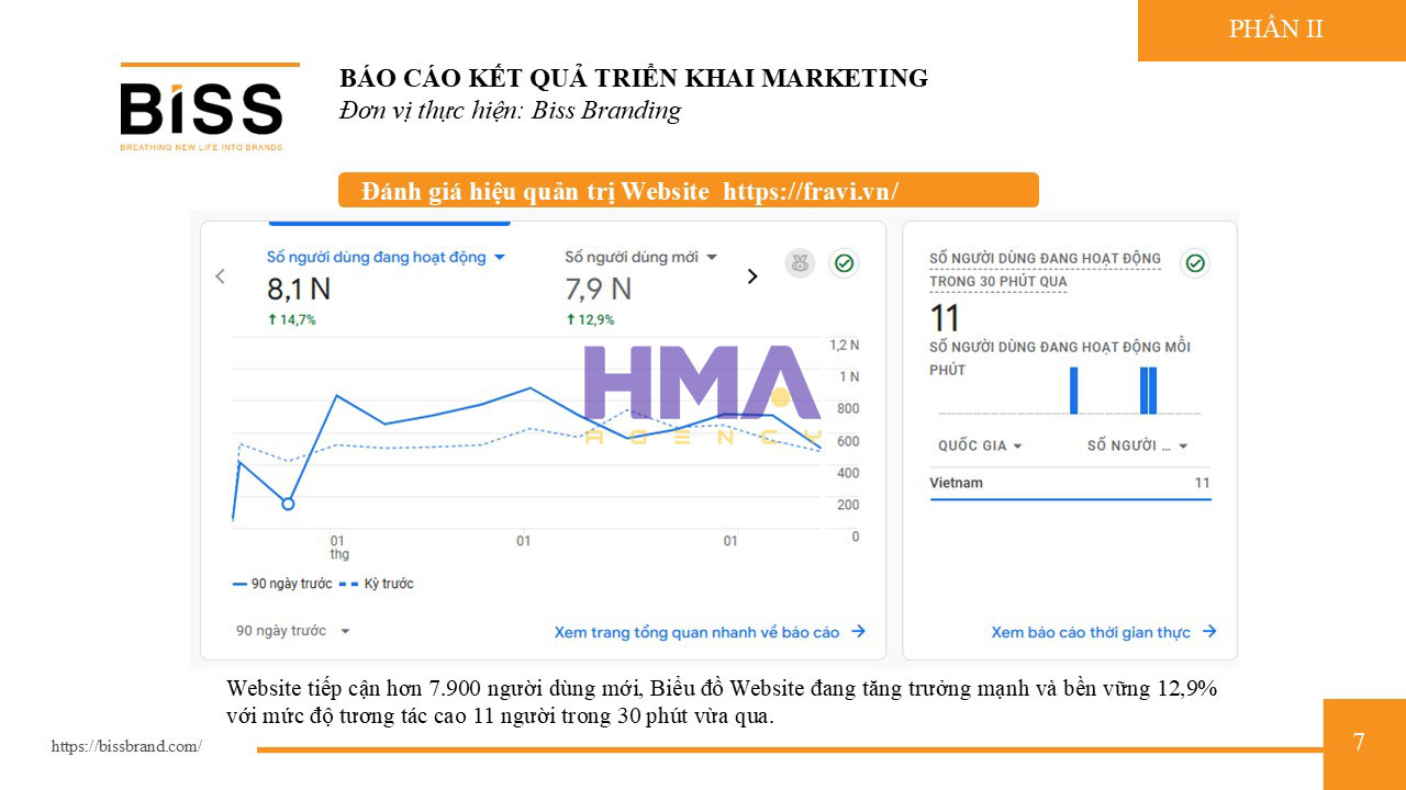 Dịch vụ Phòng Marketing thuê ngoài thành công cho dự án FRAVI