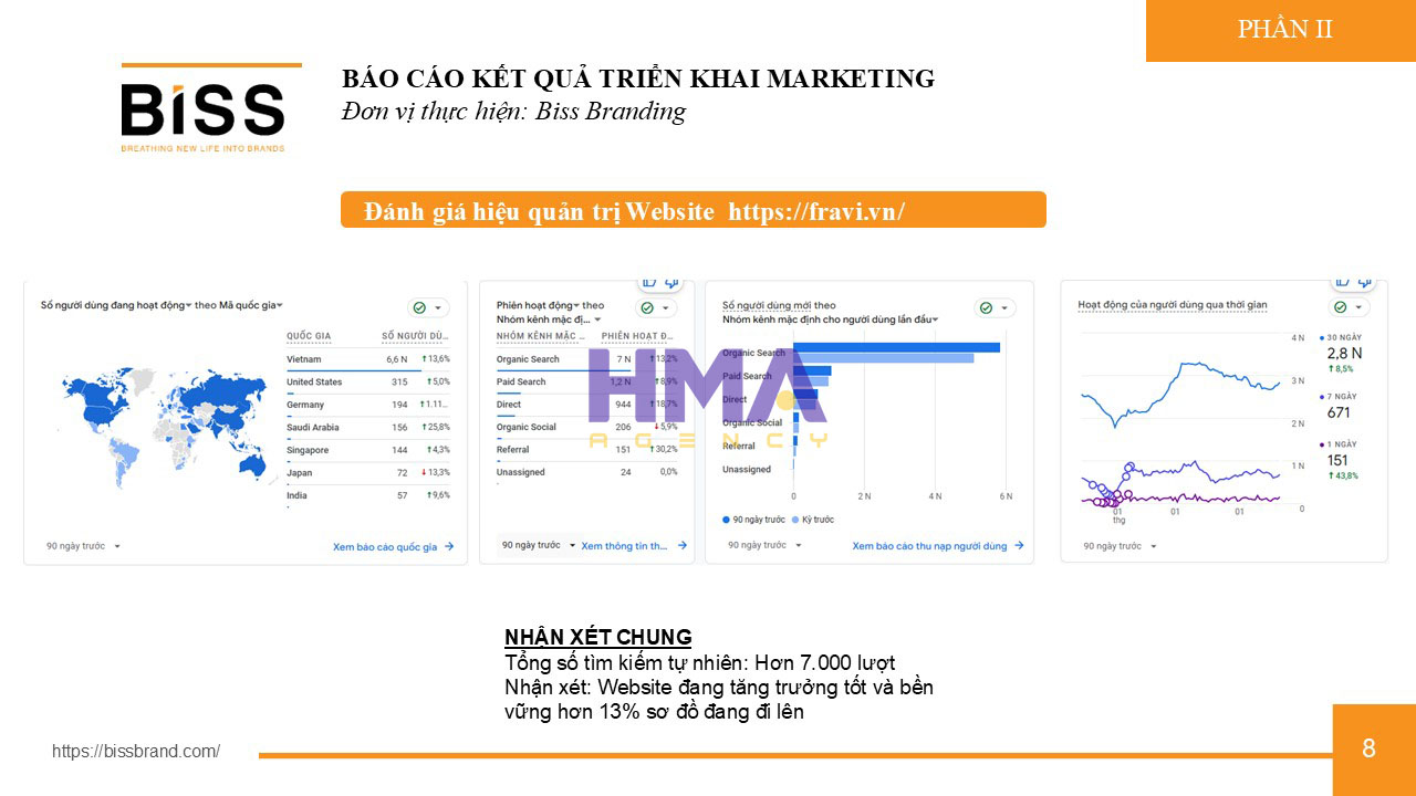 Dịch vụ Phòng Marketing thuê ngoài thành công cho dự án FRAVI