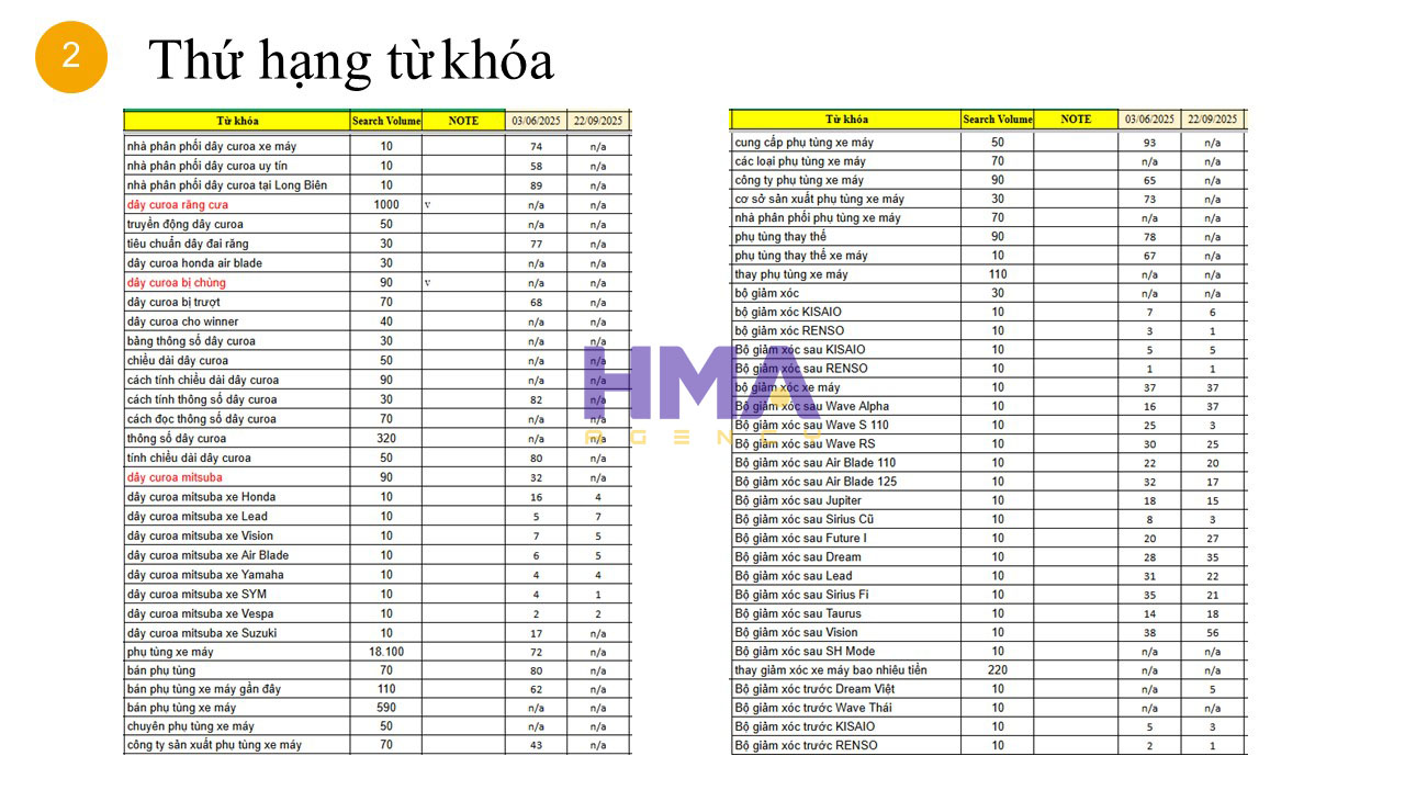 Dịch vụ Phòng Marketing thuê ngoài thành công cho dự án VINA HOÀNG AN