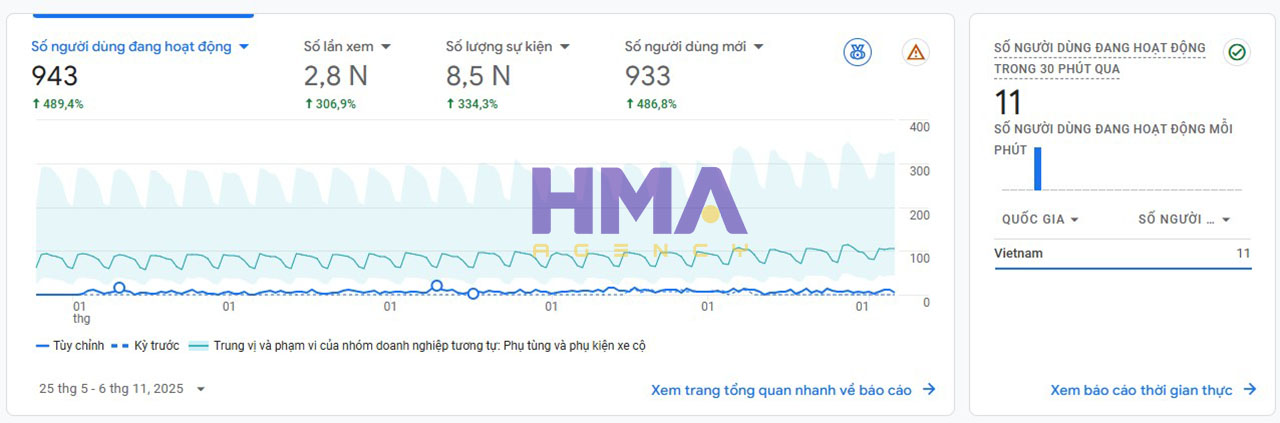 Dịch vụ Phòng Marketing thuê ngoài thành công cho dự án VINA HOÀNG AN
