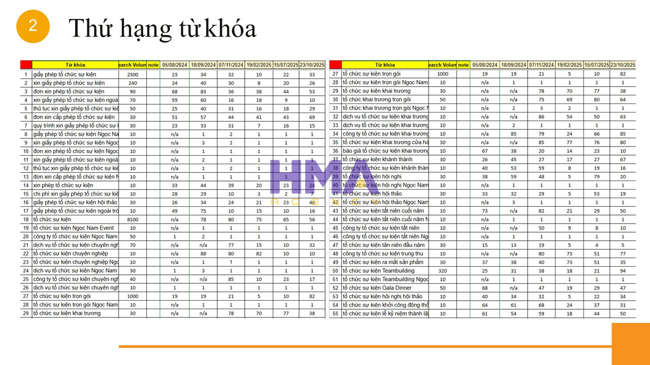 Dịch vụ Phòng Marketing thuê ngoài thành công cho dự án Sự Kiện Ngọc Nam