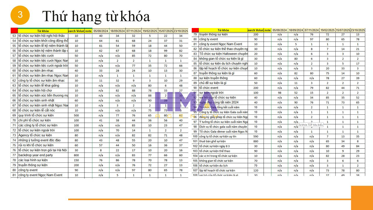 Dịch vụ Phòng Marketing thuê ngoài thành công cho dự án Sự Kiện Ngọc Nam