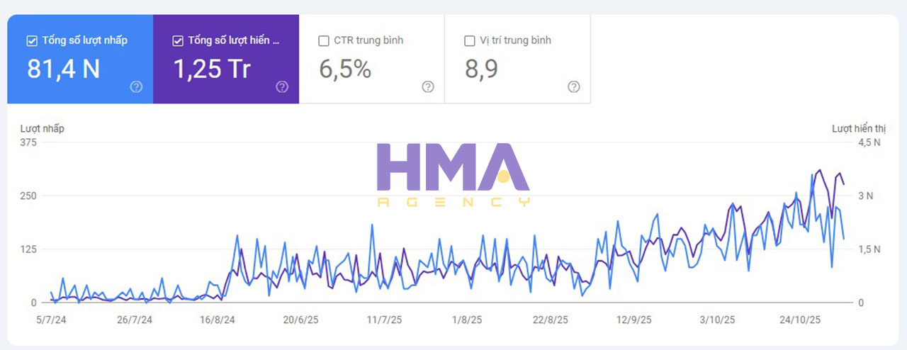 Dịch vụ Phòng Marketing thuê ngoài thành công cho dự án Thuận Đức JSC