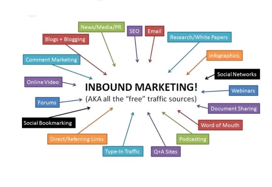 Inbound Marketing là gì? Ưu điểm, cách hoạt động và phát triển