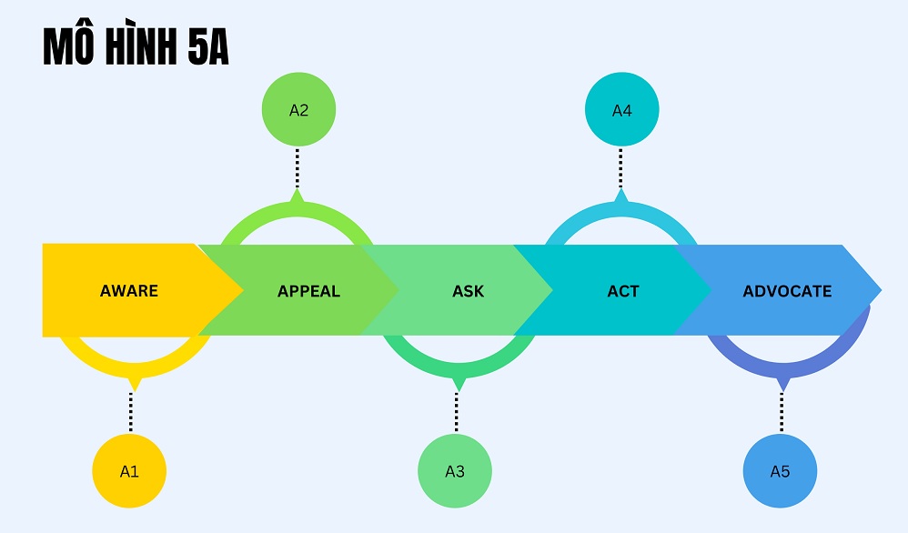 Dịch chuyển từ AIDA sang mô hình 5A