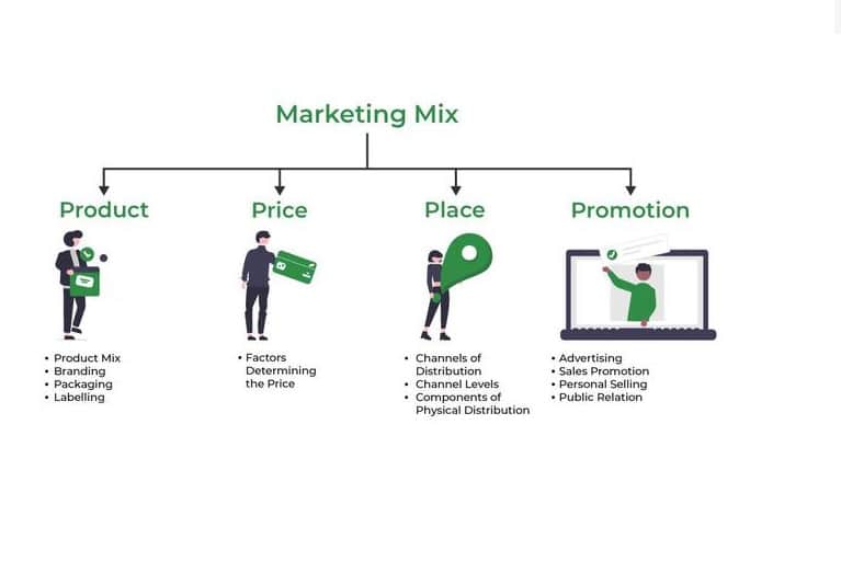 Mục tiêu và yếu tố marketing hỗn hợp