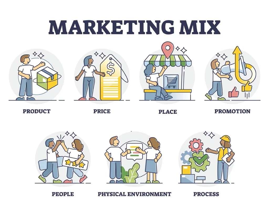 Marketing Mix là tập hợp các công cụ tiếp thị hữu ích