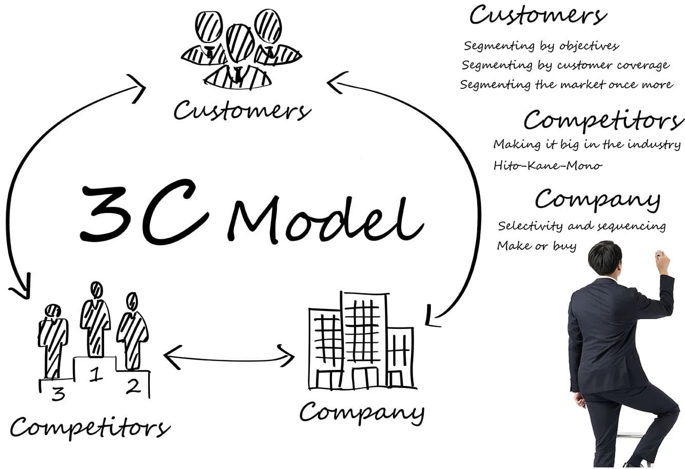 Mô hình 3C là gì Phân tích mô hình marketing 3C